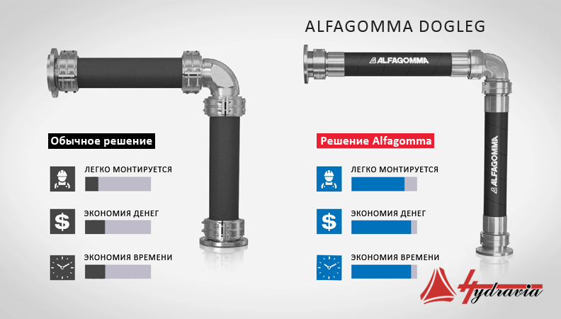 Innovative Alfagomma Dogleg Assembly Innovative Alfagomma Dogleg Assembly